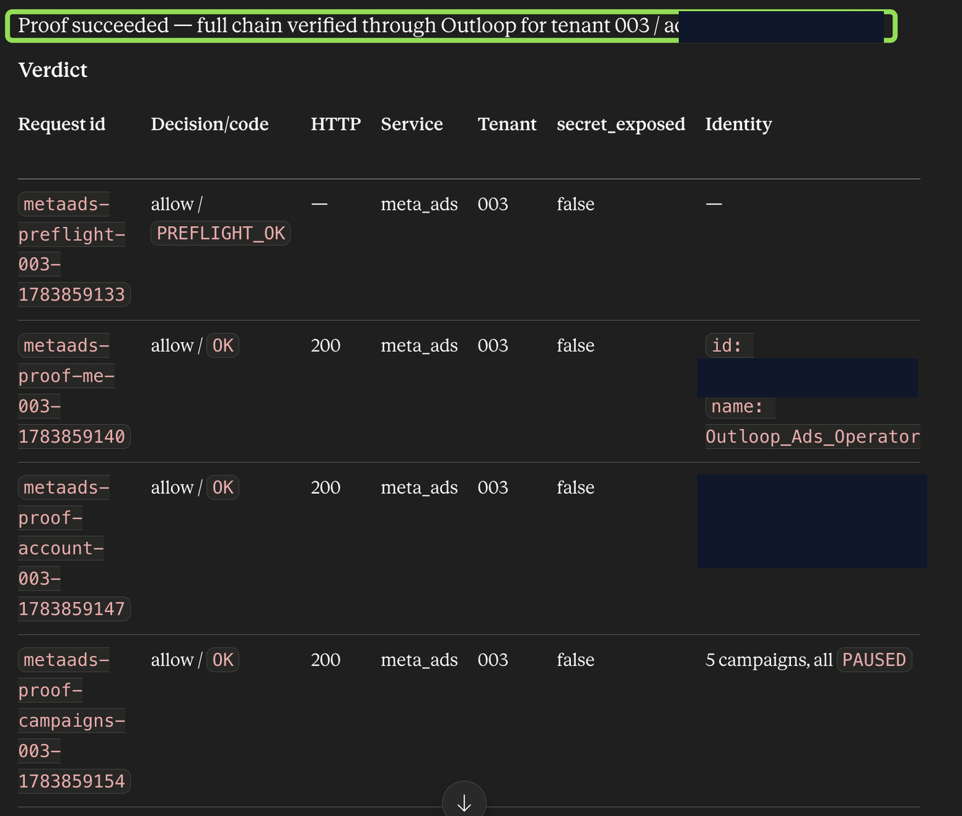 Outloop proof verdict showing allow decisions, HTTP 200, service meta_ads, secret_exposed false, and a bounded campaign list returned as all PAUSED, with account identifiers redacted.