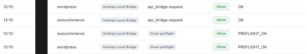 Outloop live activity log showing grant preflight and authenticated api bridge requests for WordPress and WooCommerce, with identifiers redacted.