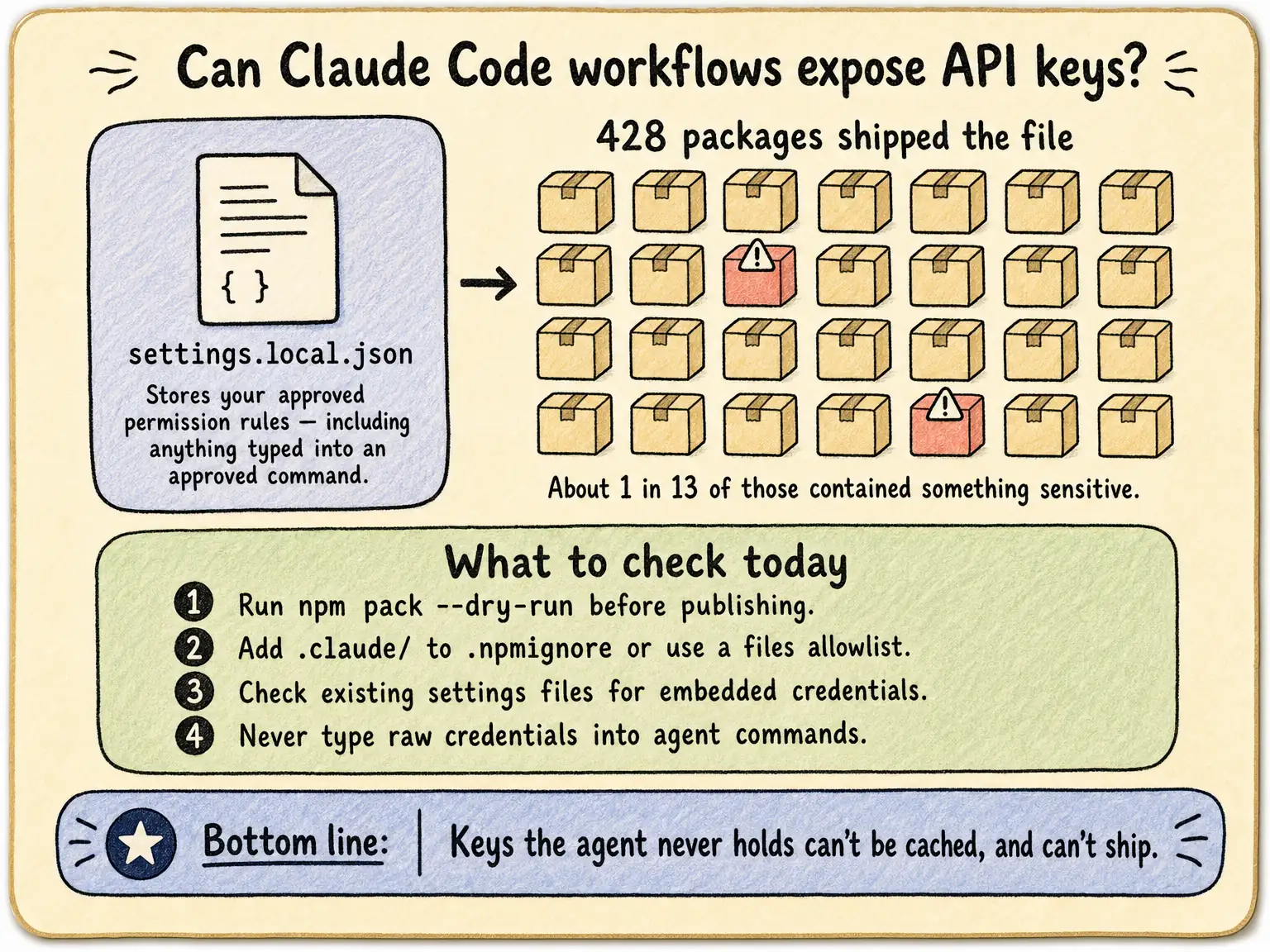 Diagram showing settings.local.json flowing into a grid of npm packages, some flagged as containing something sensitive, above a four-step checklist of what to check today