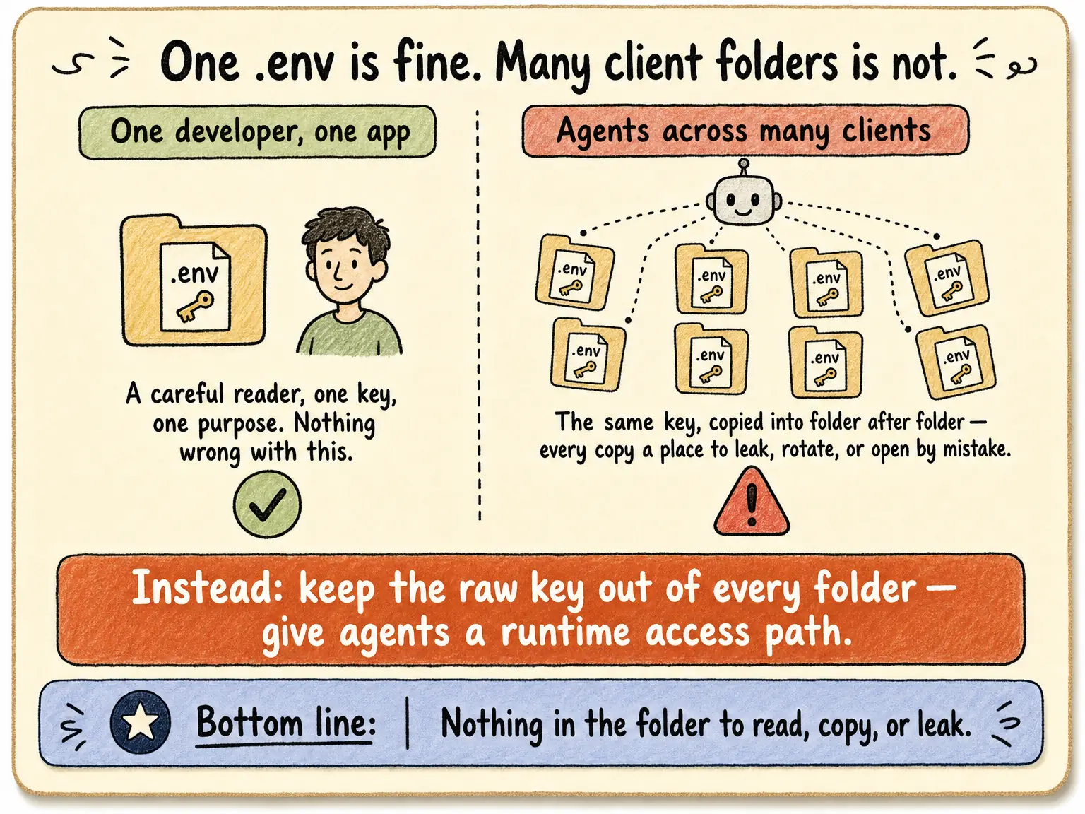 One tidy folder with a single .env file for one developer, versus a scattered grid of many client folders each with their own copy of the same key, all reachable by one agent