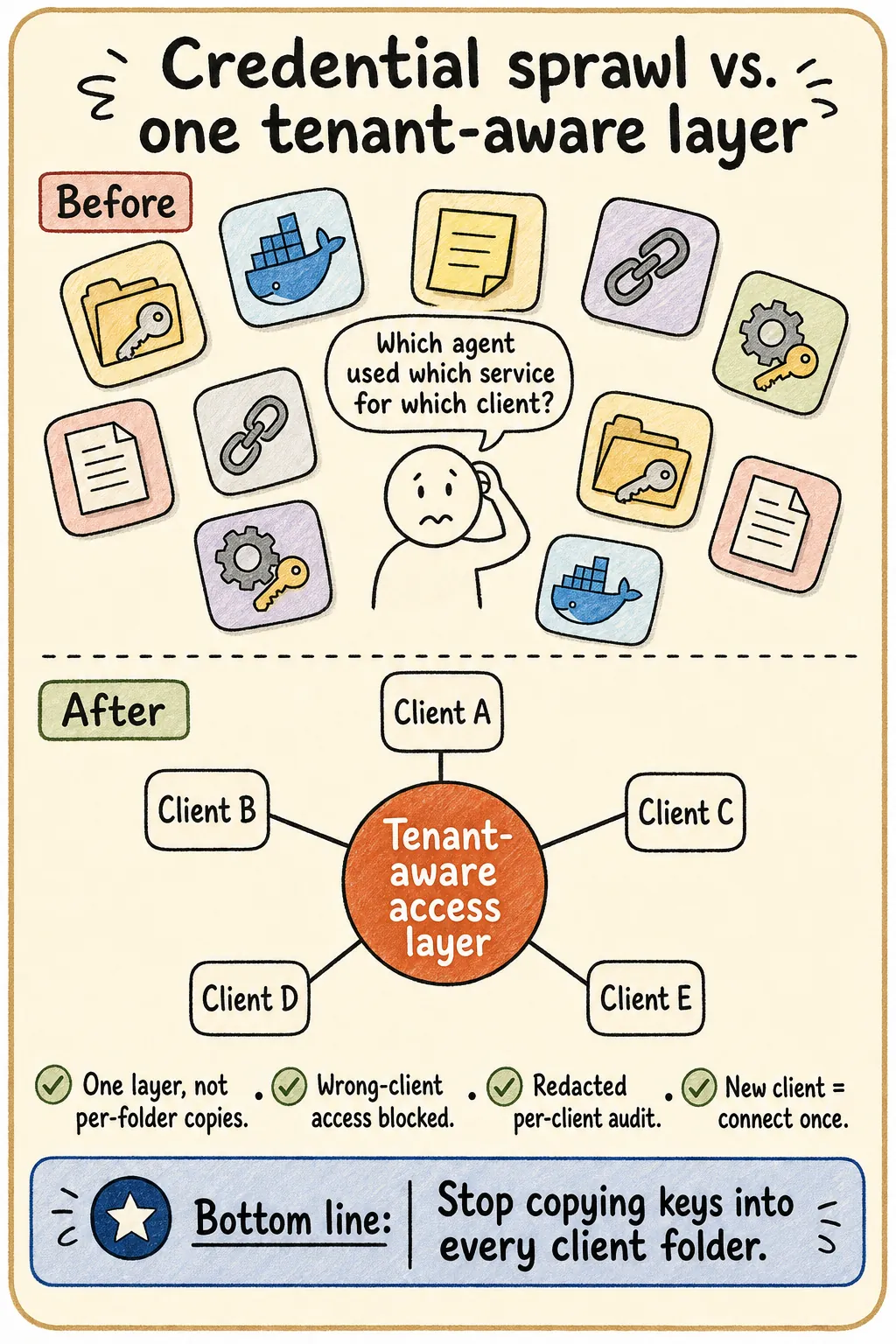 Chaotic scattered credentials across folders, Docker configs, and skills above; a clean hub-and-spoke tenant-aware access layer connecting to labeled client workspaces below