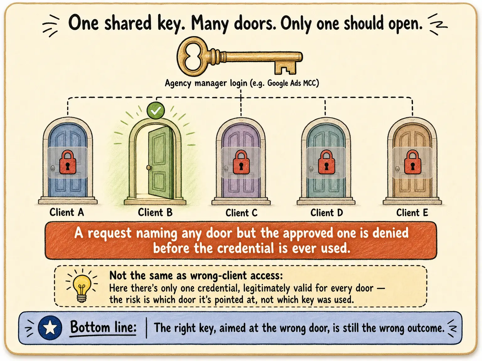 One agency manager login as a key, with five client doors it can technically reach — four locked, one open and approved for the current workspace