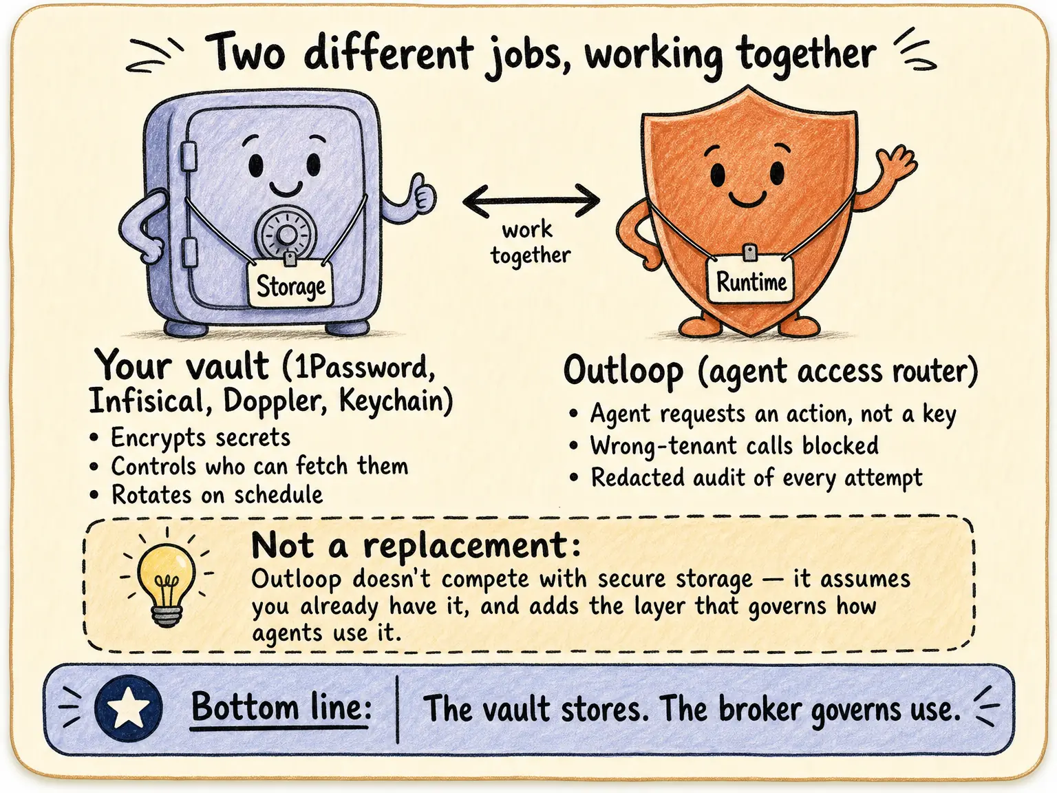 Two characters representing different jobs: a vault wearing a 'Storage' badge that encrypts and rotates secrets, and Outloop wearing a 'Runtime' badge that governs how agents use them, working together