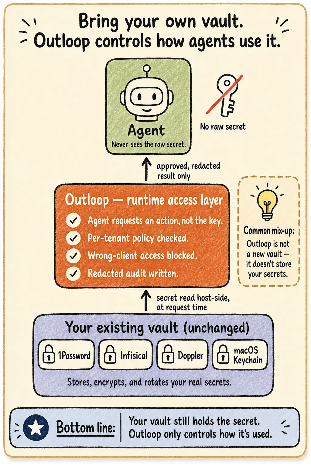 Diagram showing Outloop as a runtime access layer above 1Password, Infisical, Doppler, and macOS Keychain — the vault stores the secret, Outloop controls how agents use it, and the agent only ever receives an approved, redacted result